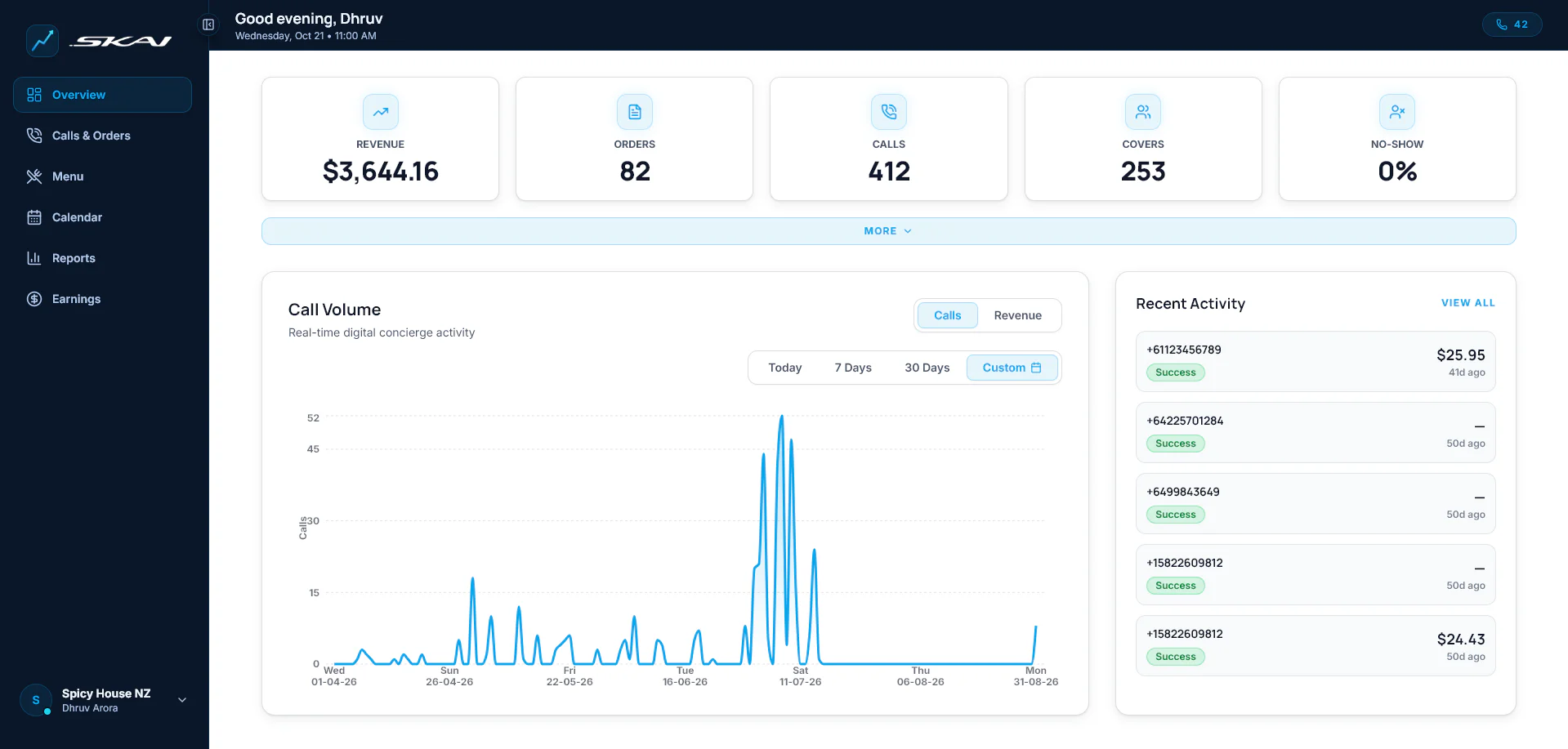 SKAI restaurant dashboard showing revenue, orders, calls, covers and no-show stats, a call volume chart and recent call activity.