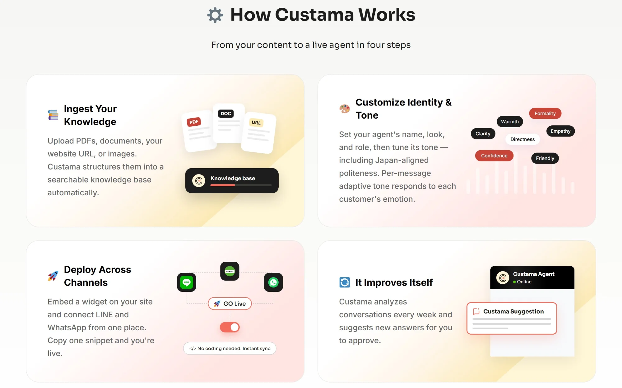 How Custama works in four steps: ingest knowledge, customize tone, deploy across channels, and self-improve