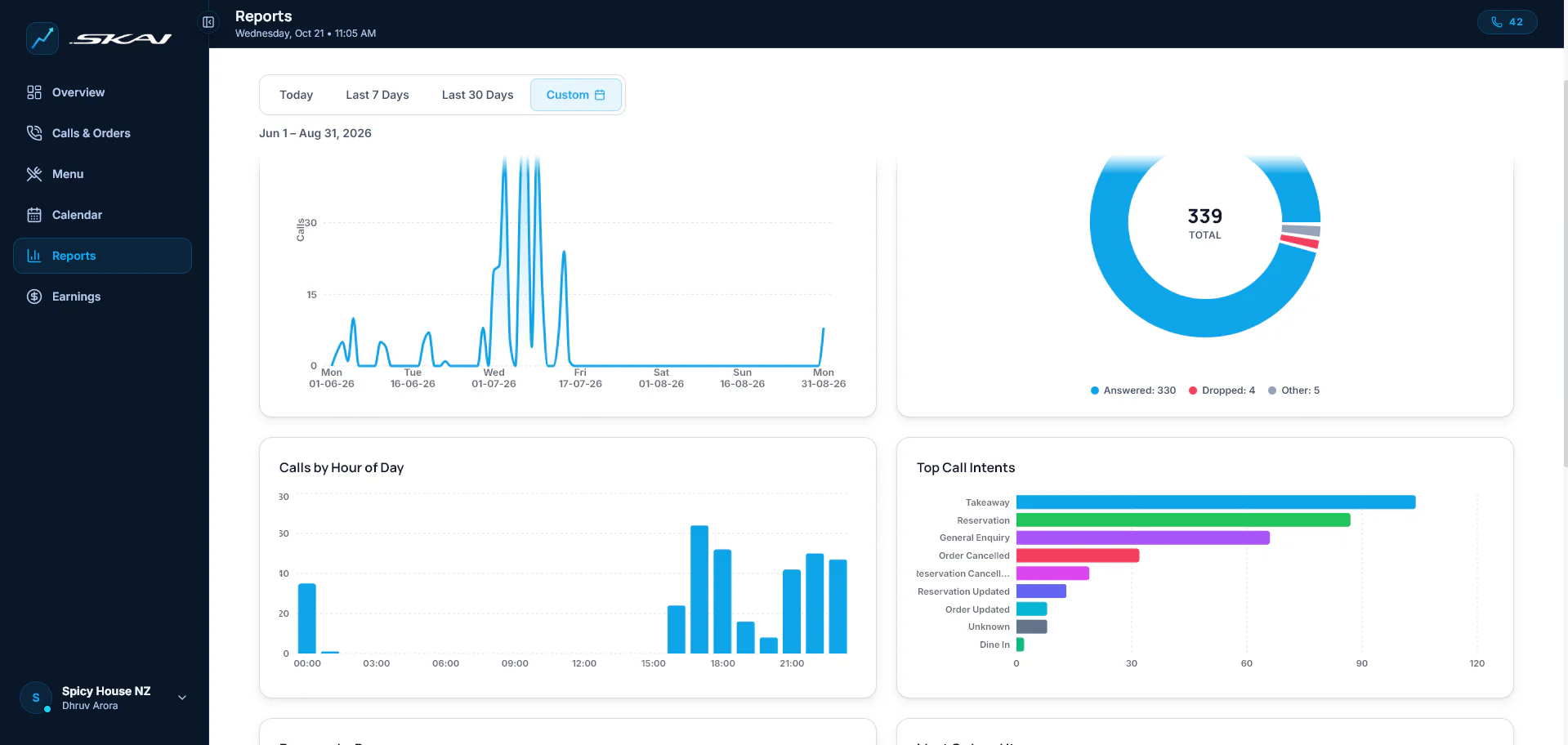 SKAI Reports page with Today, Last 7 Days, Last 30 Days and Custom date filters, showing a call volume line chart, a donut chart of 339 total calls split into answered, dropped and other, a bar chart of calls by hour of day, and a ranked bar chart of top call intents led by takeaway and reservation.